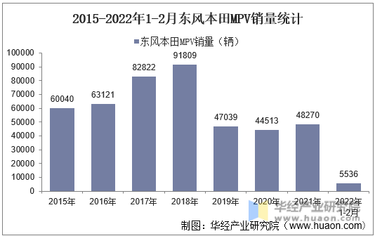 2015-2022年1-2月东风本田MPV销量统计
