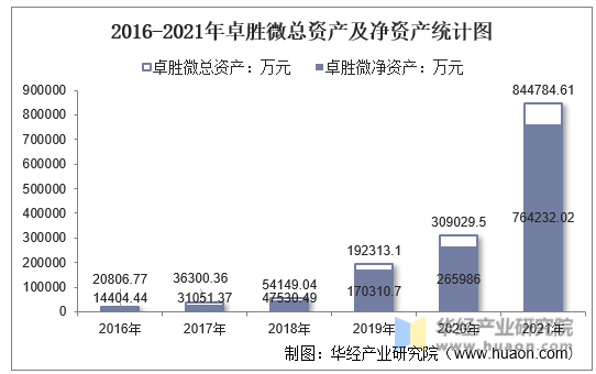 2016-2021年卓胜微总资产及净资产统计图