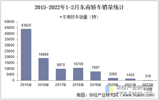 2015-2022年1-2月东南轿车销量统计