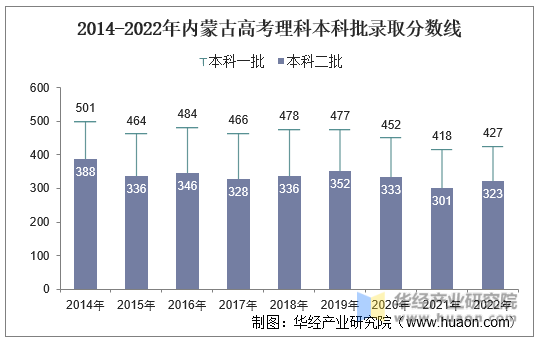 2014-2022年内蒙古高考理科本科批录取分数线