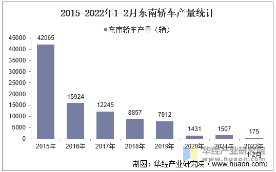 2015-2022年1-2月东南轿车产量统计