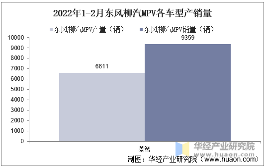 2022年1-2月东风柳汽MPV各车型产销量