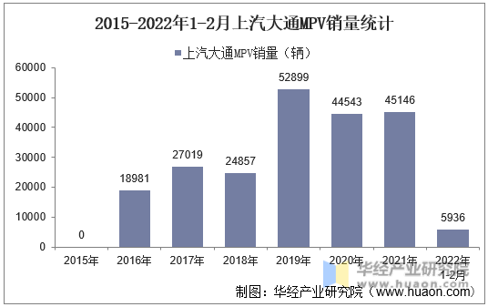 2015-2022年1-2月上汽大通MPV销量统计