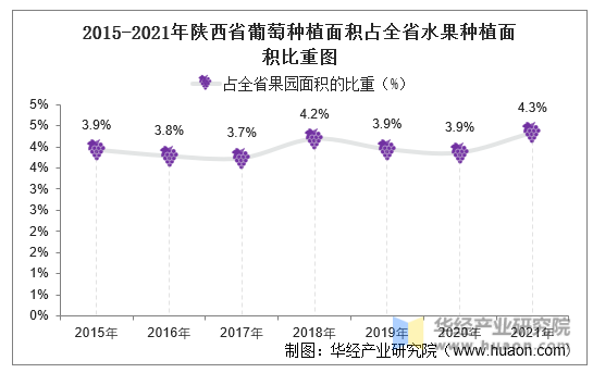 2015-2020年陕西省葡萄种植面积占全省水果种植面积比重图