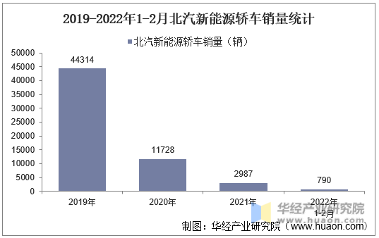 2019-2022年1-2月北汽新能源轿车销量统计