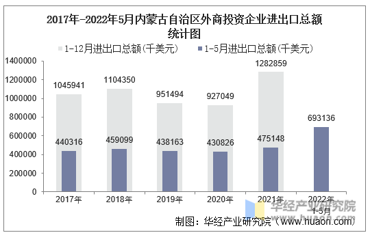 2017年-2022年5月内蒙古自治区外商投资企业进出口总额统计图
