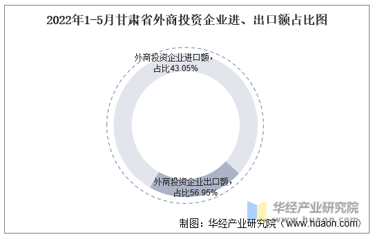 2022年1-5月甘肃省外商投资企业进、出口额占比图