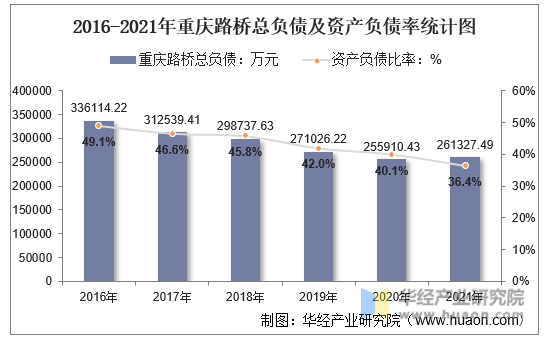 2016-2021年重庆路桥总负债及资产负债率统计图