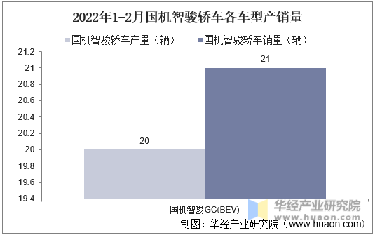 2022年1-2月国机智骏轿车各车型产销量