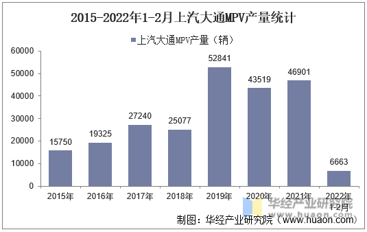 2015-2022年1-2月上汽大通MPV产量统计