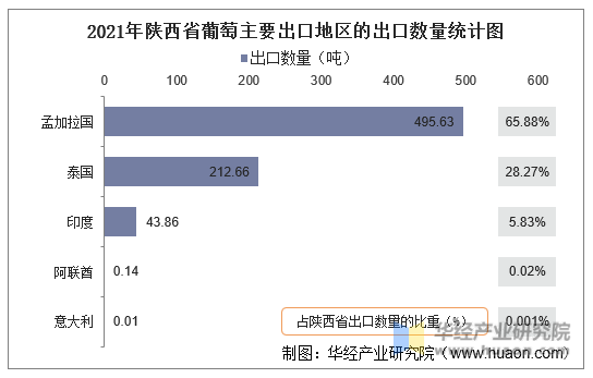 2021年陕西省葡萄主要出口地区的出口数量统计图