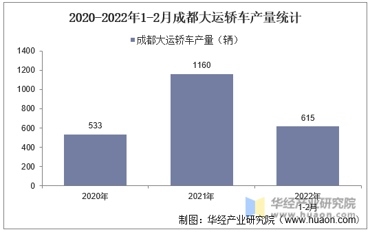 2020-2022年1-2月成都大运轿车产量统计