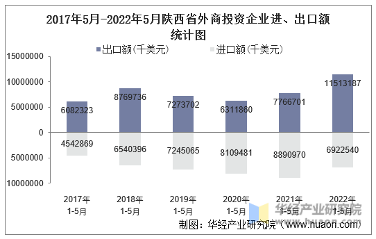 2017年5月-2022年5月陕西省外商投资企业进、出口额统计图