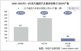 2022年4月北汽福田汽车股份有限公司SUV产量、销量及产销差额统计分析