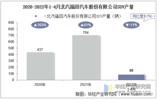 2020-2022年1-4月北汽福田汽车股份有限公司SUV产量