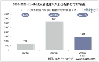 2022年4月北京新能源汽车股份有限公司SUV销量统计分析