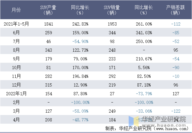 2021-2022年1-4月北京汽车制造厂有限公司SUV月度产销量统计表
