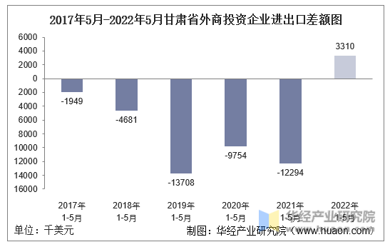 2017年5月-2022年5月甘肃省外商投资企业进出口差额图