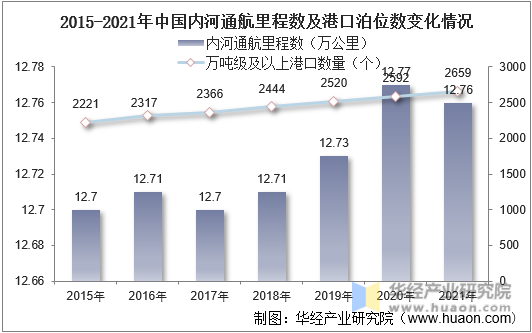 2015-2021年中国内河通航里程数及港口泊位数变化情况