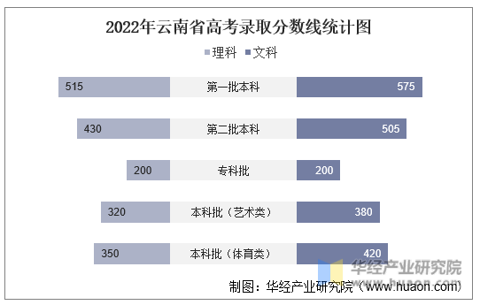 2022年云南省高考录取分数线统计图