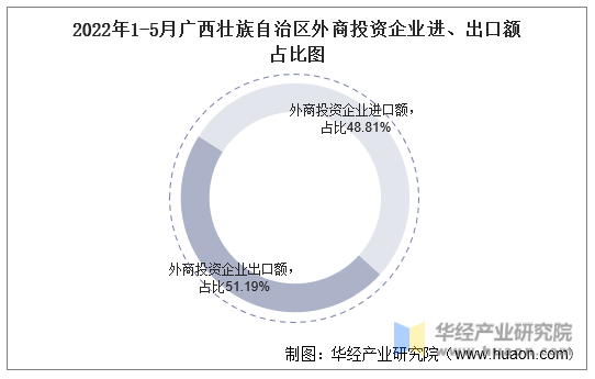 2022年1-5月广西壮族自治区外商投资企业进、出口额占比图