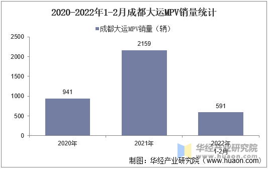 2020-2022年1-2月成都大运MPV销量统计