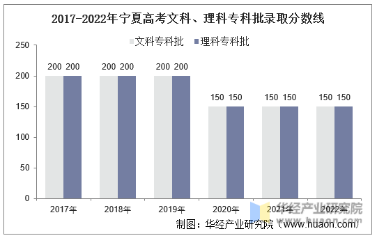 2017-2022年宁夏高考文科、理科专科批录取分数线