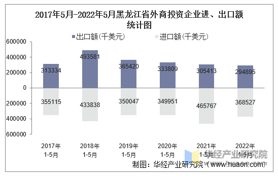 2017年5月-2022年5月黑龙江省外商投资企业进、出口额统计图
