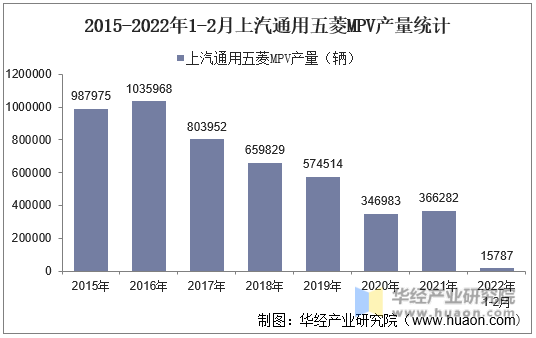 2015-2022年1-2月上汽通用五菱MPV产量统计