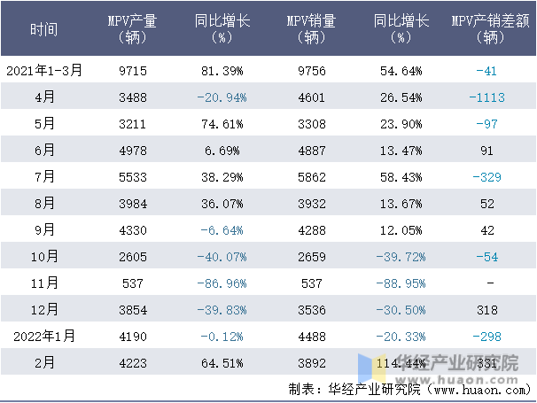 2021-2022年1-2月广汽本田MPV月度产销量情况统计表