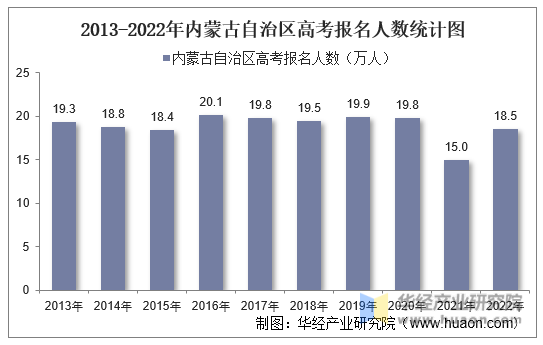 2013-2022年内蒙古自治区高考报名人数统计图