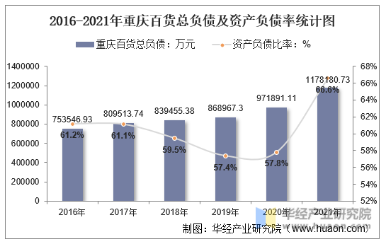 2016-2021年重庆百货总负债及资产负债率统计图