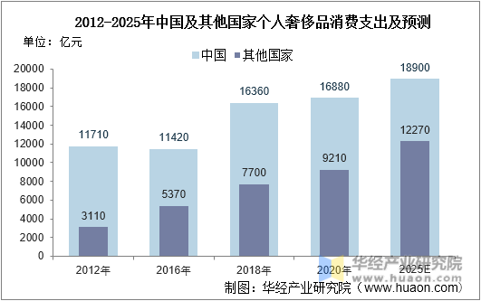 2012-2025年中国及其他国家个人奢侈品消费支出及预测