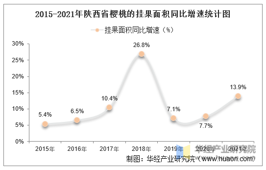 2015-2021年陕西省樱桃的挂果面积同比增速统计图