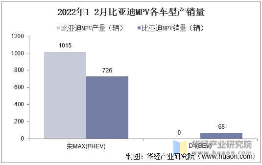 2022年1-2月比亚迪MPV各车型产销量