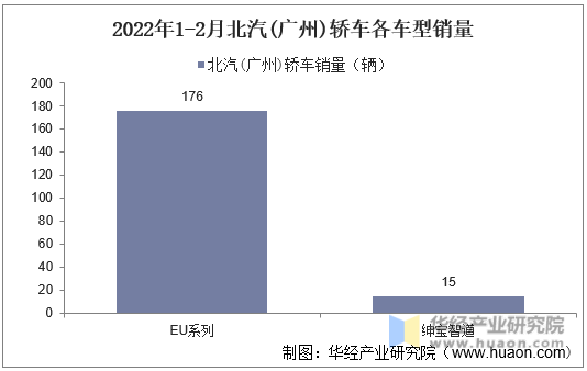 2022年1-2月北汽(广州)轿车各车型销量