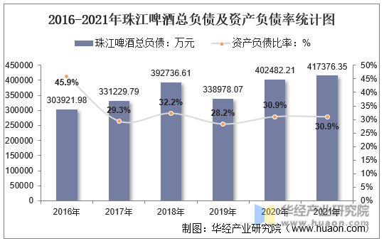 2016-2021年珠江啤酒总负债及资产负债率统计图