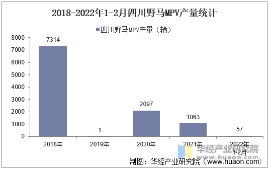 2018-2022年1-2月四川野马MPV产量统计