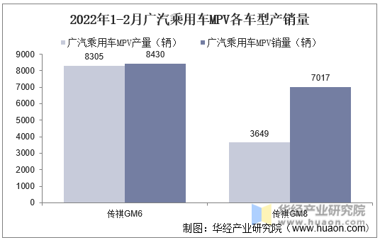 2022年1-2月广汽乘用车MPV各车型产销量