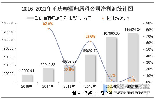 2016-2021年重庆啤酒归属母公司净利润统计图
