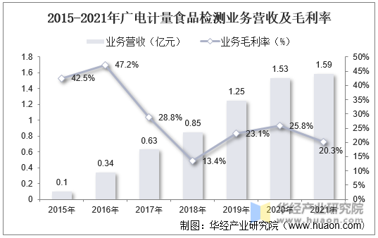 2015-2021年广电计量食品检测业务营收及毛利率