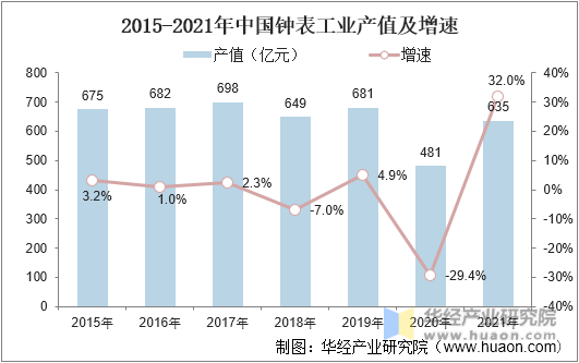 2015-2021年中国钟表工业产值及增速