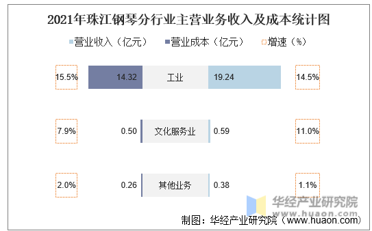2021年珠江钢琴分行业主营业务收入及成本统计图
