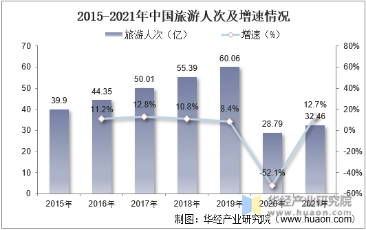2015-2021年中国旅游人次及增速情况