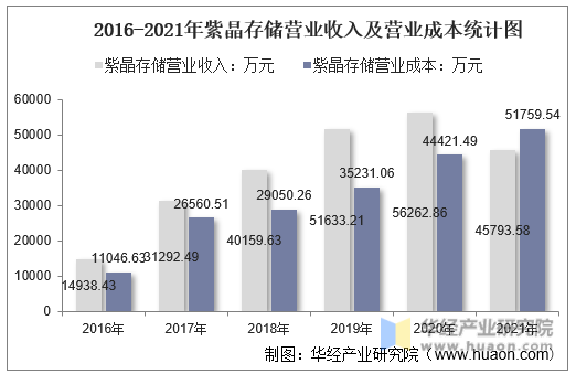 2016-2021年紫晶存储营业收入及营业成本统计图
