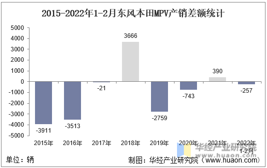 2015-2022年1-2月东风本田MPV产销差额统计