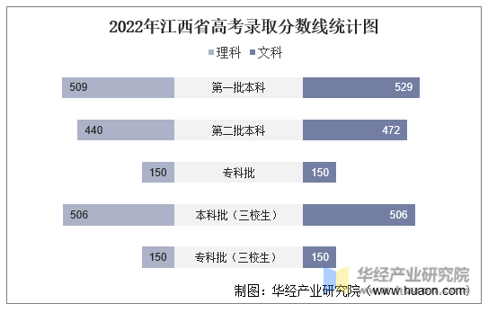 2022年江西省高考录取分数线统计图