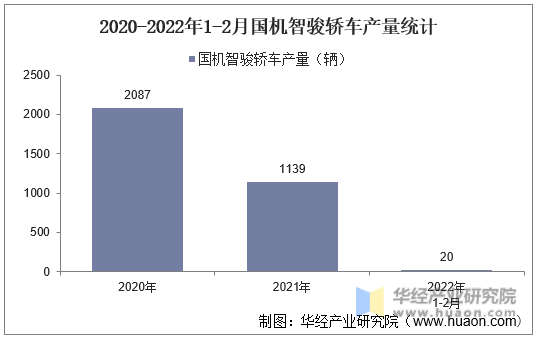 2020-2022年1-2月国机智骏轿车产量统计
