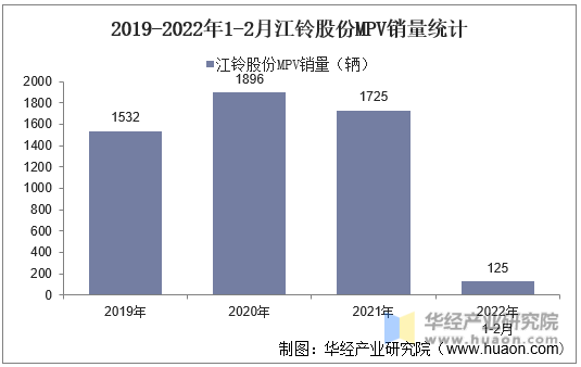 2019-2022年1-2月江铃股份MPV销量统计
