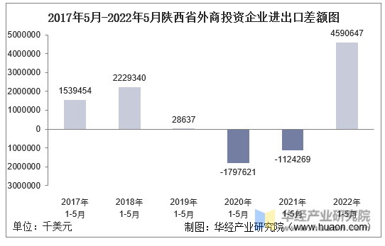 2017年5月-2022年5月陕西省外商投资企业进出口差额图